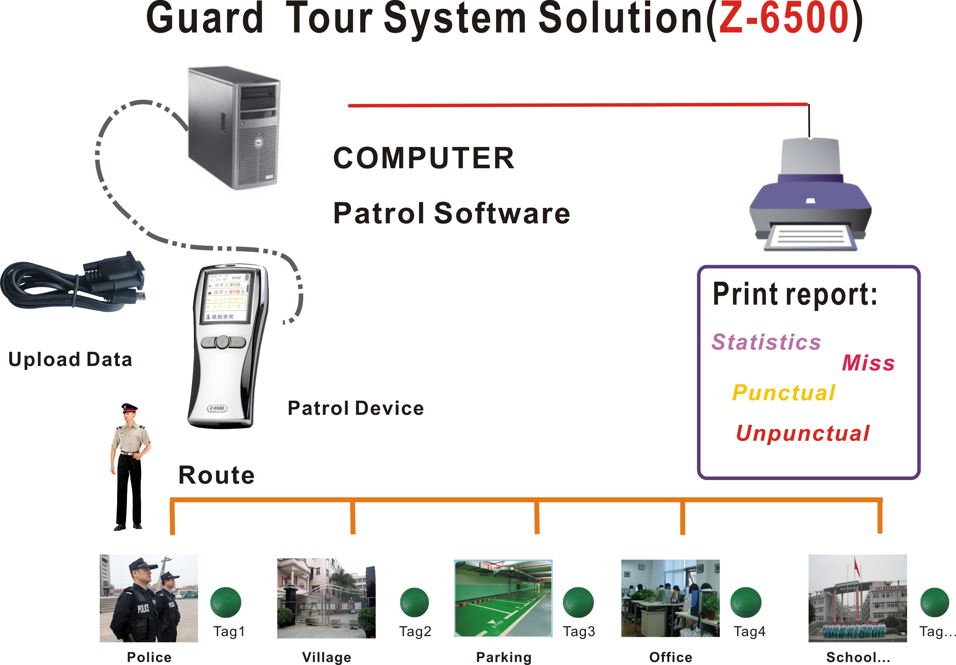 Bluetooth Data Transmission Guard Clocking System RFID Guard Tour Management System