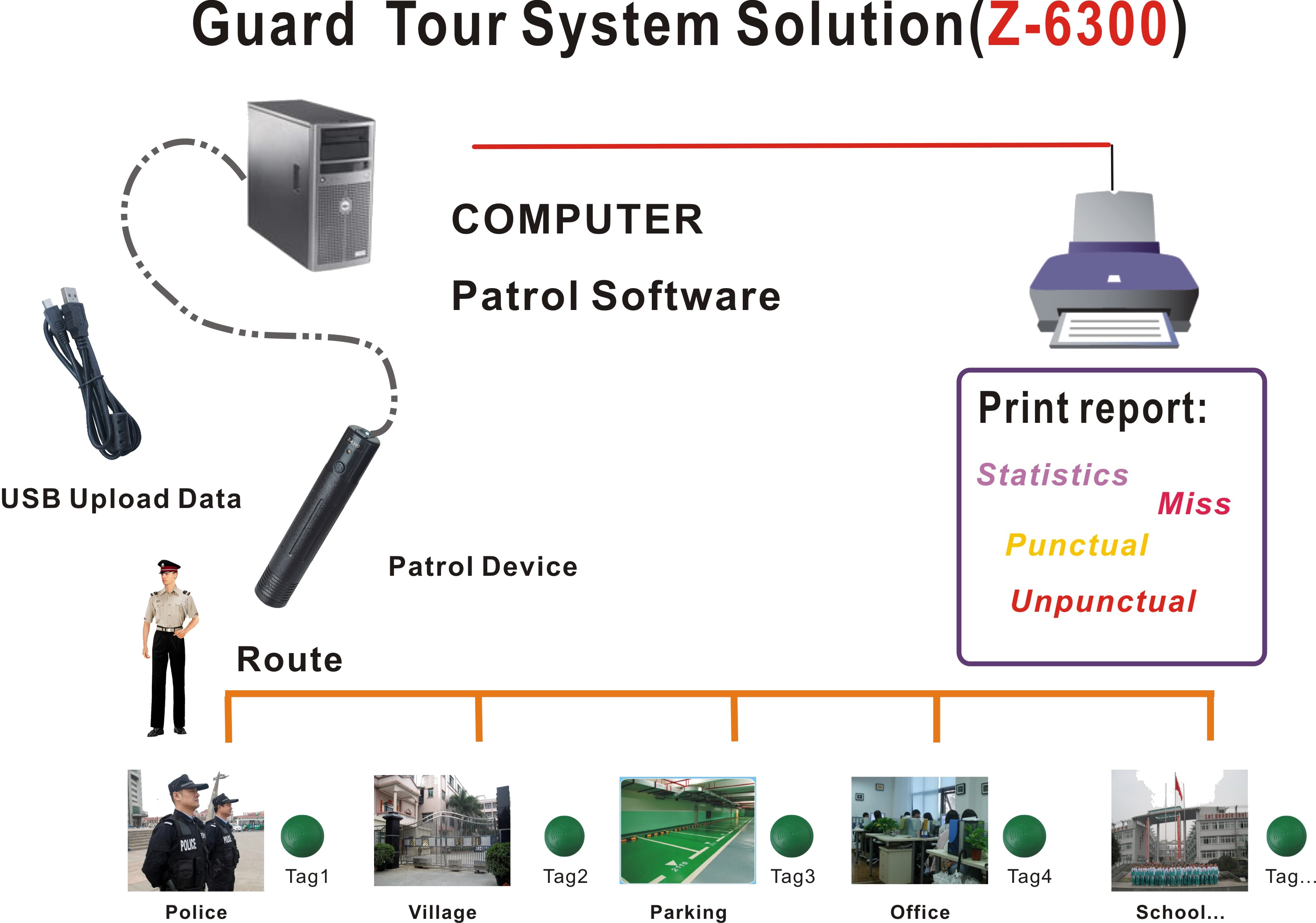 Z-6300 LED Torch Light Guard Patrol RFID Reader Handheld Kit for Guard Management