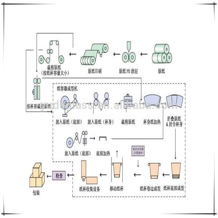 Chinese factory manufacturing process specification, standardized production of disposable paper cups